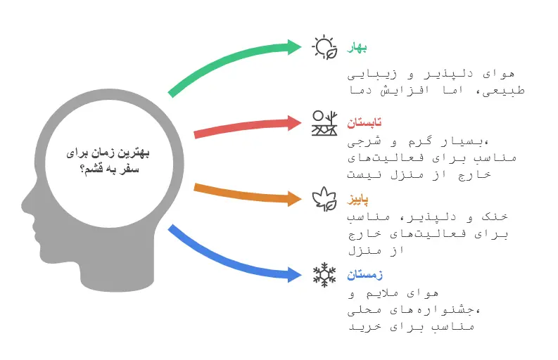 بهترین فصل برای سفر به قشم