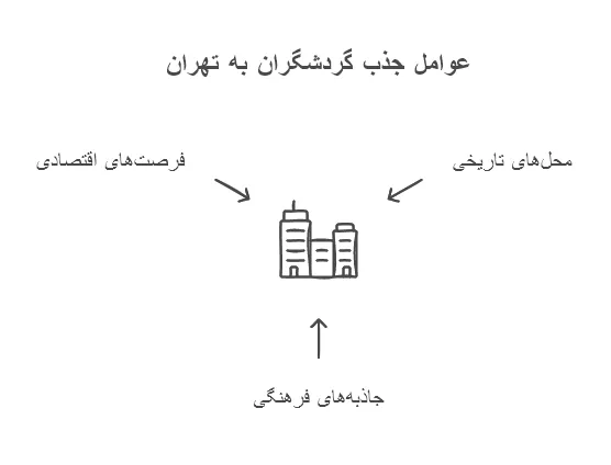 تور تهران از اصفهان سفر به تهران