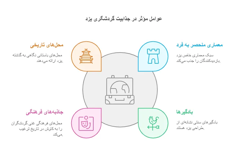 سفر به یزد بادگیرهای یزد کویر یزد تور یزد از اصفهان